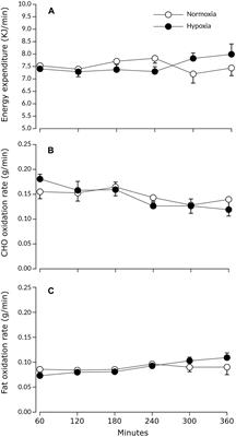 The Effect of Acute Continuous Hypoxia on Triglyceride Levels in Constantly Fed Healthy Men